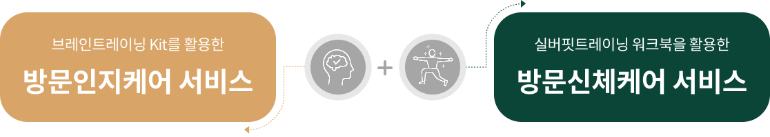 브레인트레이닝 Kit를 활용한 방문인지케어 서비스 + 실버핏트레이닝 워크북을 활용한 방문신체케어 서비스