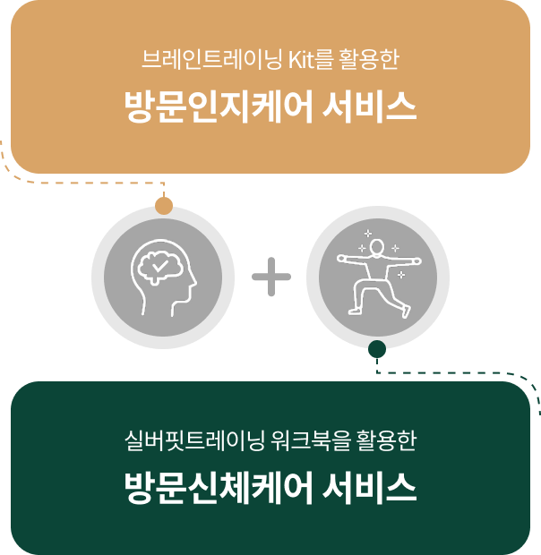 브레인트레이닝 Kit를 활용한 방문인지케어 서비스 + 실버핏트레이닝 워크북을 활용한 방문신체케어 서비스